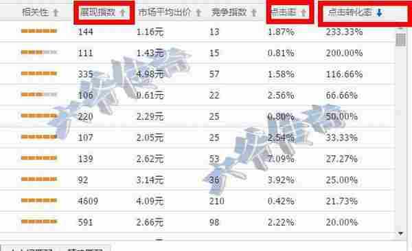 干货：让屌丝逆袭直通车，完爆点击率！