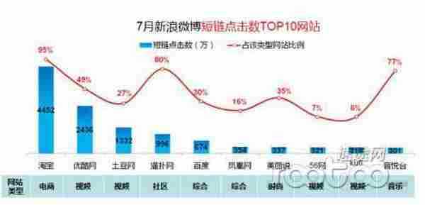 有微博 还怕淘宝店没流量？