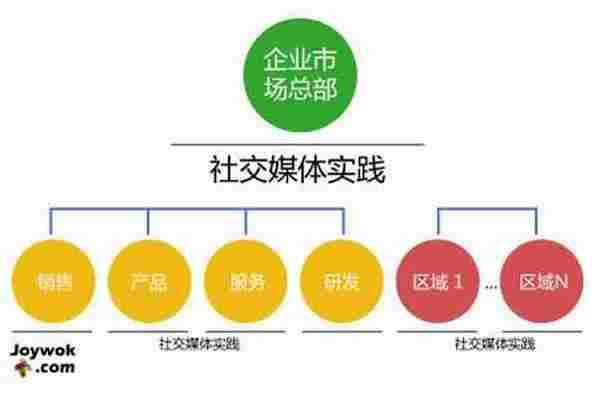 浅谈社会化商业的组织模型