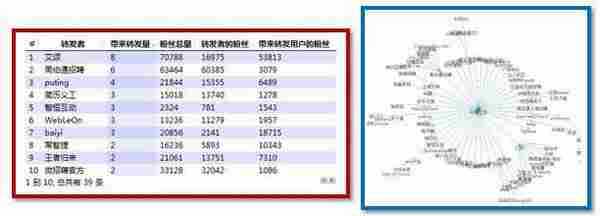 社交平台公益传播分析