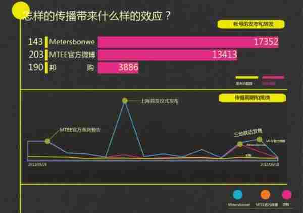 MT魔兽世界微博推广案例 品牌如何提升目标人群关注度？