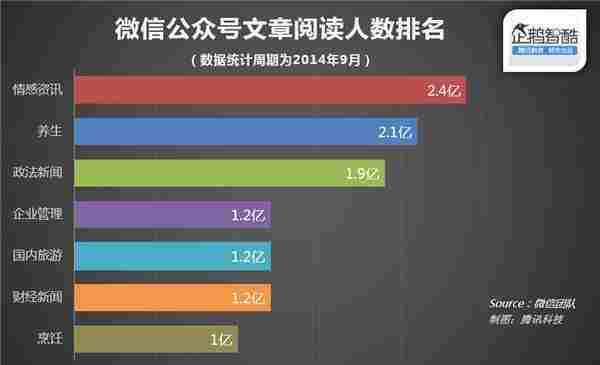 微信官方数据披露：什么样的文章更受欢迎