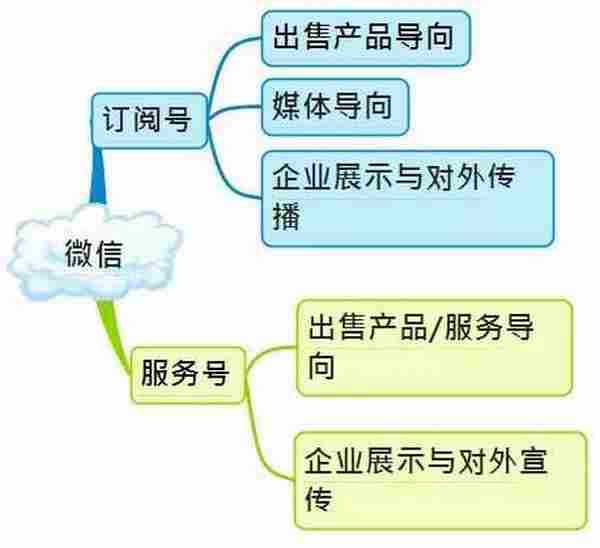 史上最全的微信运营架构图