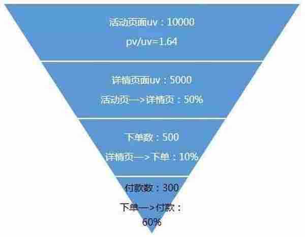 什么叫对数据敏感？怎样做数据分析？