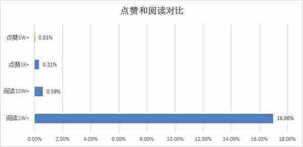 仅0.01%的公众号点赞超过10000，他们都用了这三个技巧