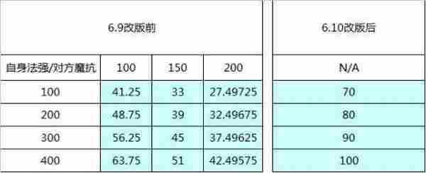 6.10版LOL英雄关键改动解析：乌鸦或成最大赢家