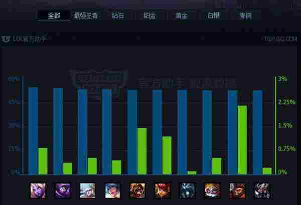 谁将成为下一个LOL的热门英雄，这4位当仁不让！