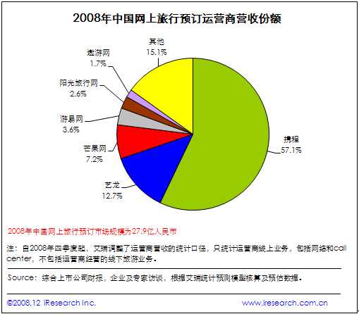 网上旅行 预订市场分析报告