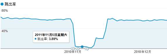 什么是跳出率？网站跳出率的改善分析