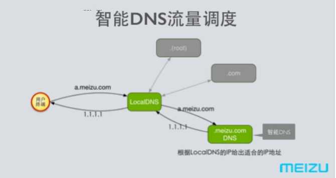 魅族多机房部署支撑网站运维的方案