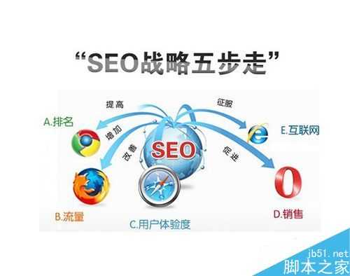 seo包括哪些?SEO主要体现在哪些方面?