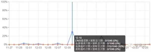 排名难页面不收录什么原因?网站存在抓取错误的解决方法