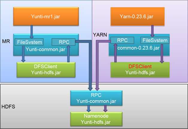 剖析阿里巴巴的云梯YARN集群技术使用