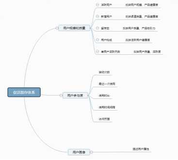 用户运营数据化如何快速上手?浅谈数据化用户运营