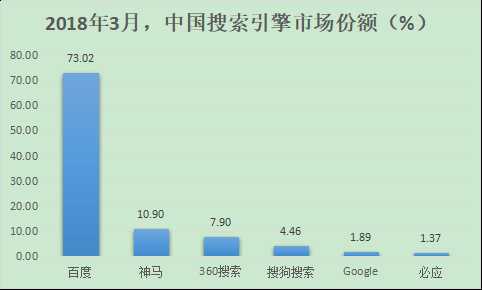 百度、360、搜狗、神马搜索份额多少？2018中国搜索引擎排行