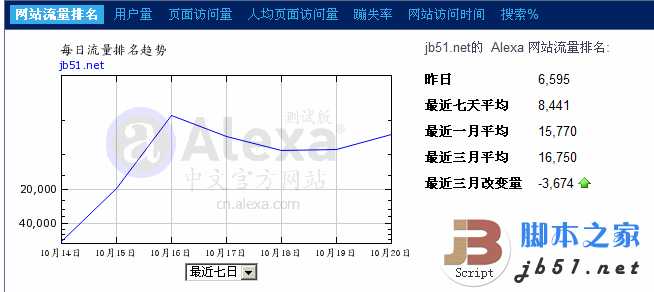 10月22日左右 站长类网站ALEXA排名全线上升