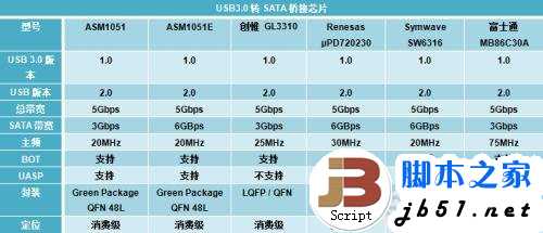 实测USB 3.0数据传输 速度大提速 最高可以达到5Gbps