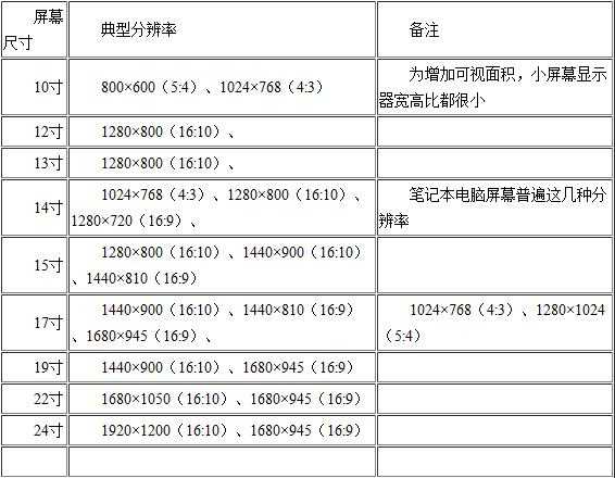 24寸显示器最佳分辨率